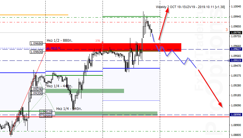 Аналитика по паре EUR/USD на 3 октября